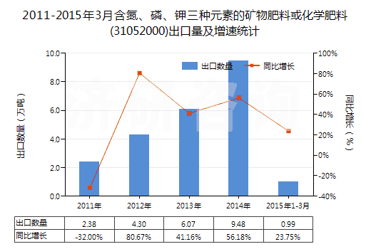 2011-2015年3月含氮、磷、鉀三種元素的礦物肥料或化學(xué)肥料(31052000)出口量及增速統(tǒng)計(jì)